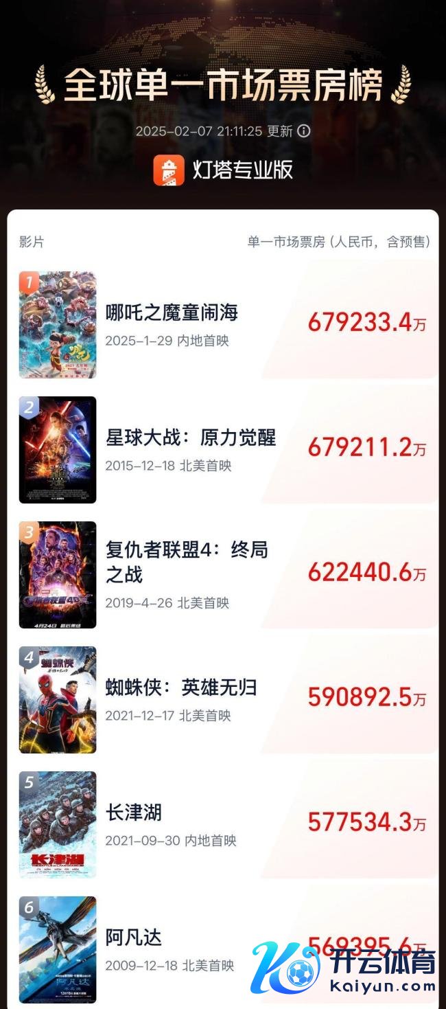 《哪吒2》票房摧毁95亿 冲入人人动画电影票房榜TOP4